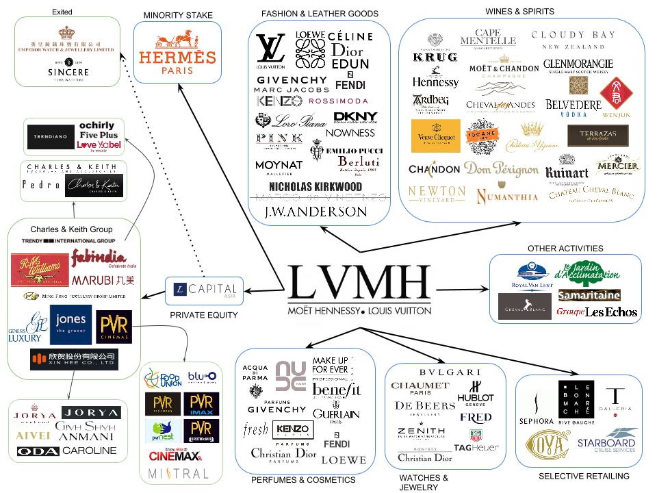 LVMH: giant empire that owns Louis Vuitton, Givenchy, Christian Dior and more than 70 other luxury brands